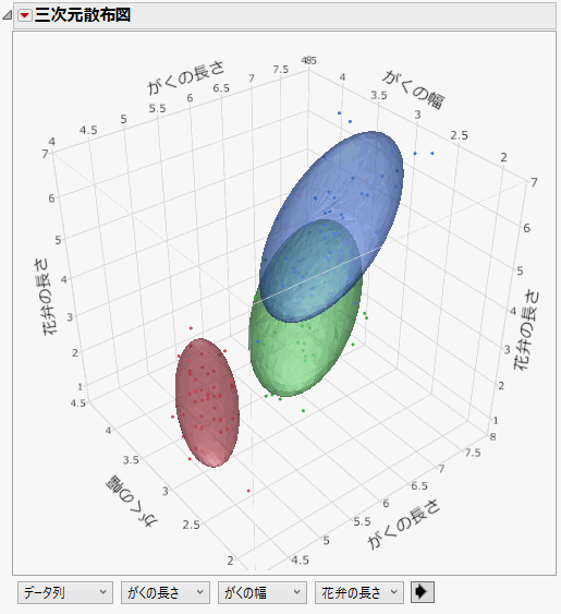 Example of Grouped Normal Contour Ellipsoids