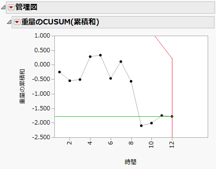 Two-Sided CUSUM Chart for Oil1 Cusum.jmp Data
