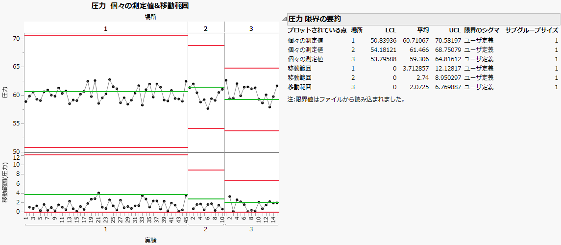 Control Chart for New Data Based on Historical Limits
