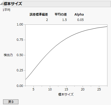 Power by Sample Size
