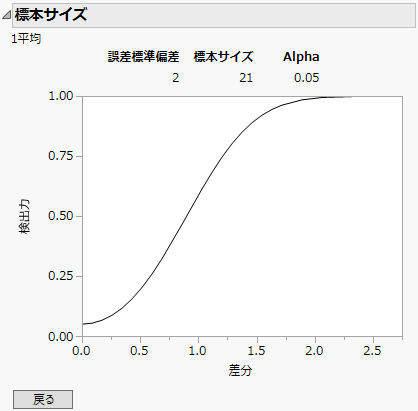 Plot of Power by Difference to Detect for a Sample Size of 21