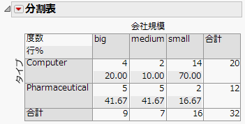 Updated Contingency Table