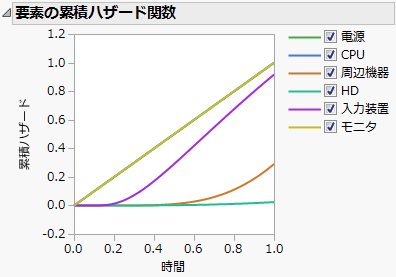 Component Cumulative Hazard Functions