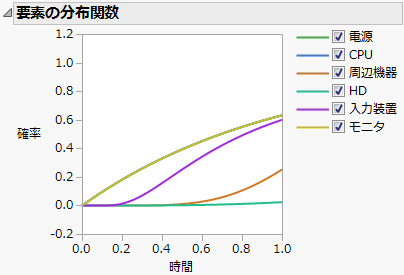 Component Distribution Functions