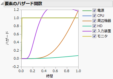 Component Hazard Functions