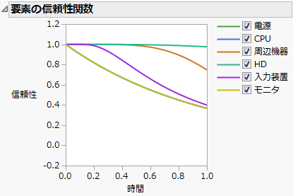 Component Reliability Functions