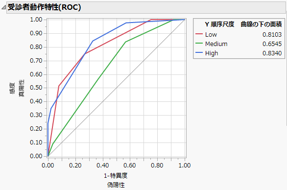 ROC Curves for a Three Level Response