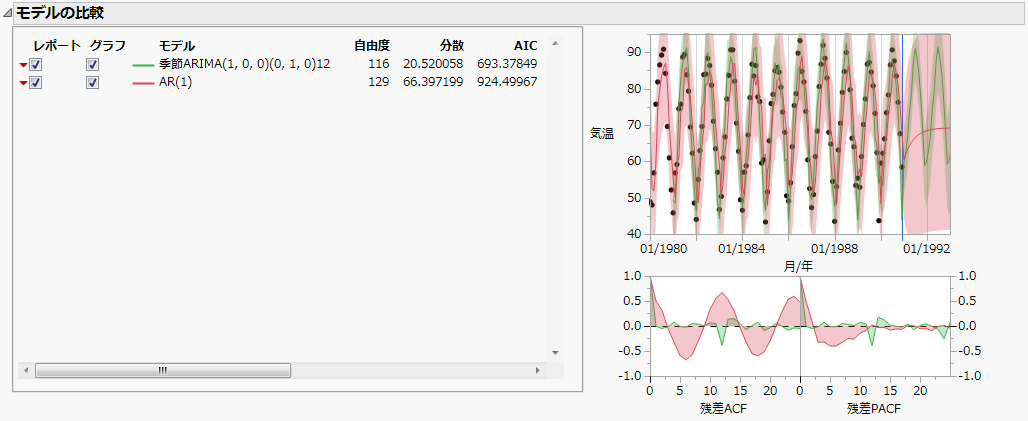Model Comparison Table for Raleigh Temps.jmp