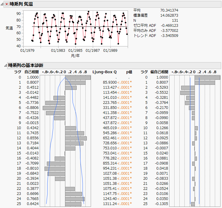 Time Series Analysis Report for Raleigh Temps.jmp