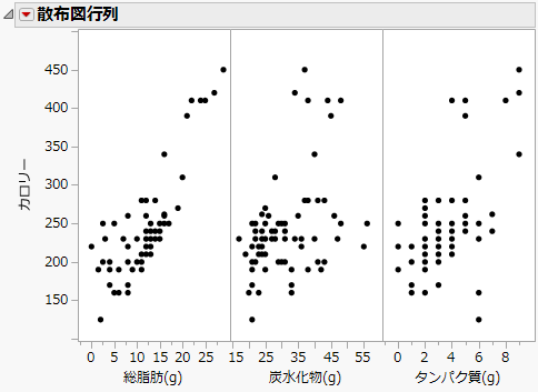 Scatterplot Matrix Results