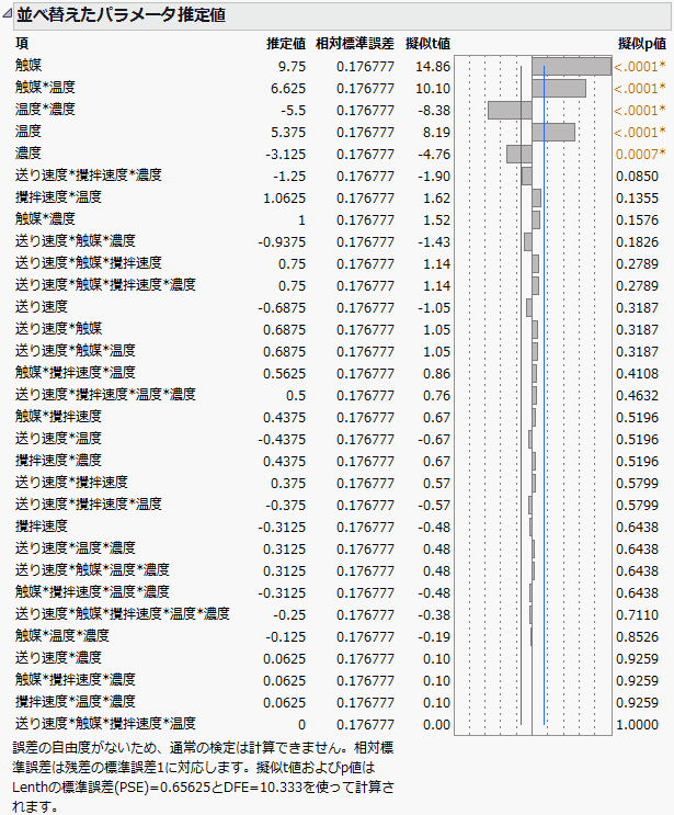 Sorted Parameter Estimates Report for Saturated Model