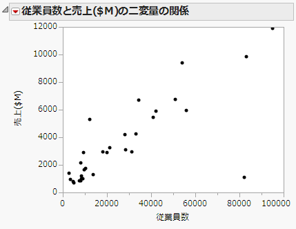 Scatterplot with the Outlier Removed