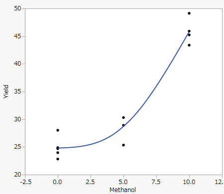 Plot of Response against Factor Values Showing Curvature