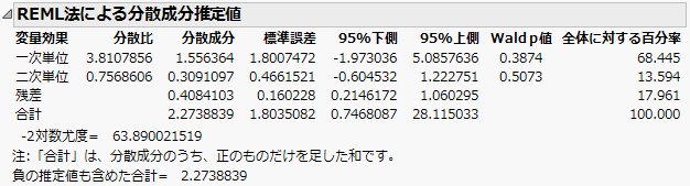 REML Report Showing Wald Confidence Intervals
