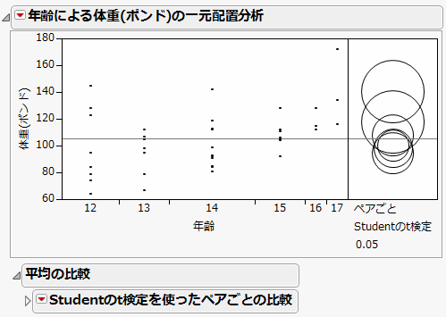 Example of Each Pair, Student’s t Comparison Circles