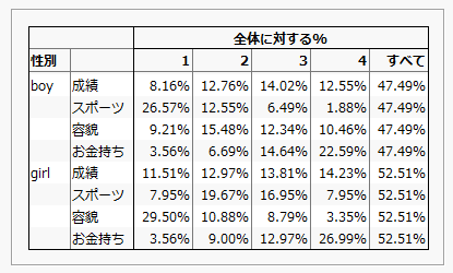 Gender, % of Total, and All Added to the Table