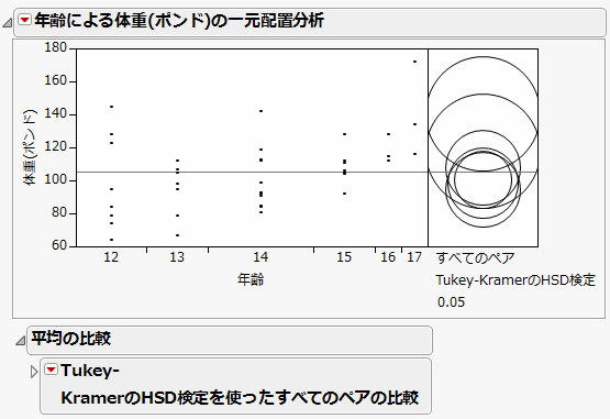 Example of All Pairs, Tukey HSD Comparison Circles