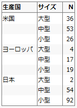 Table Showing Counts of Car Ownership