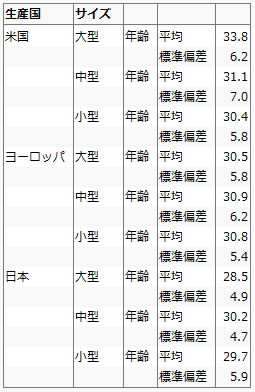 Table Showing Mean and Standard Deviation by Age