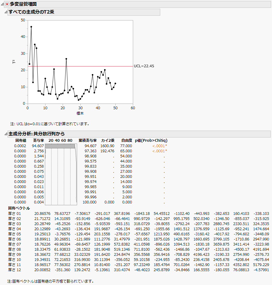 Initial Multivariate Control Chart for Thickness.jmp