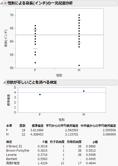 Example of the Unequal Variances Report