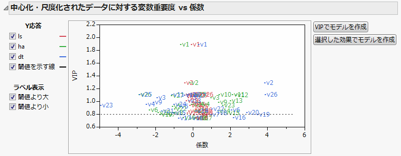 VIP vs Coefficients Plot for Centered and Scaled Data