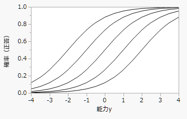 Logistic Curve for Several Values of b