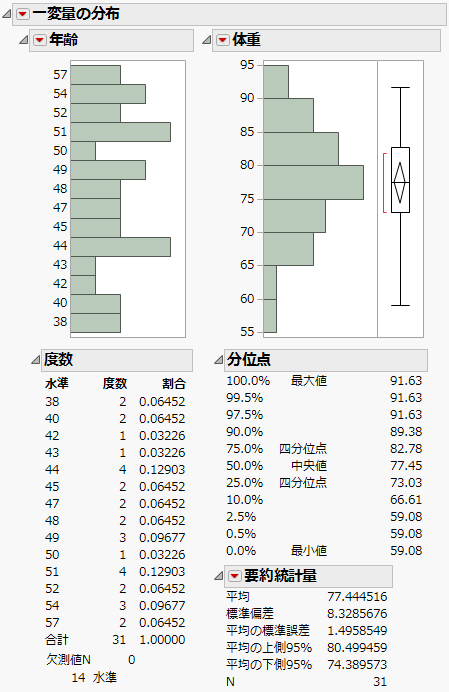 Distribution Results for Age and Weight