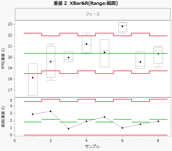 XBar and S Chart with Box Plots
