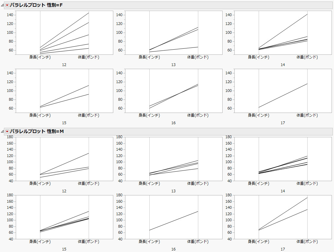 Height and Weight by Sex, Grouped by Age