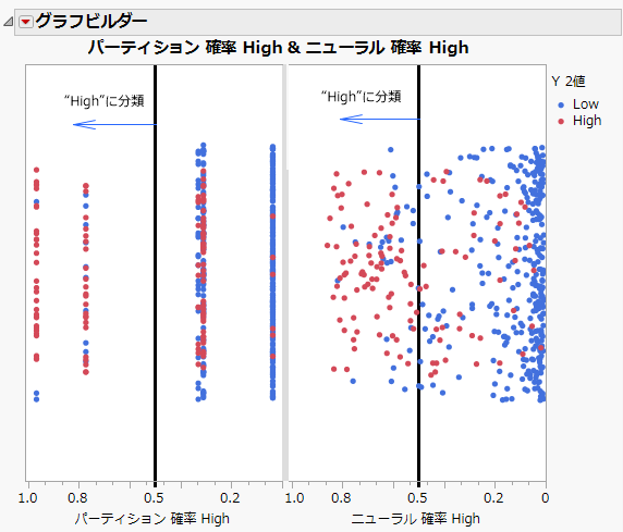 Distribution of Predicted Probabilities