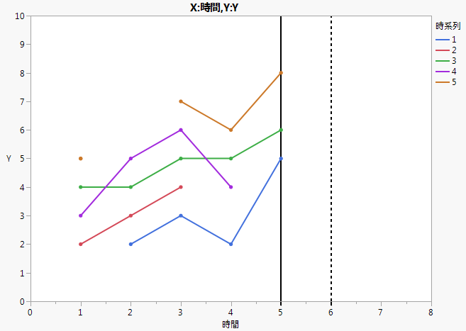 Demonstration of Assumptions