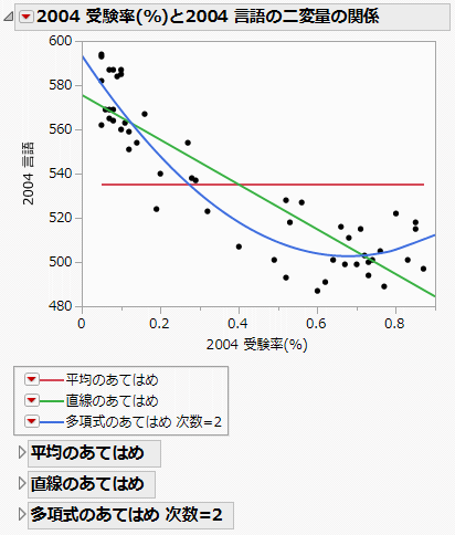 Example of Fit Line and Fit Polynomial