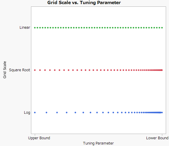 Options for Tuning Parameter Grid Scale