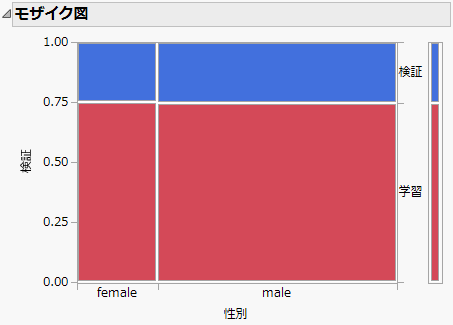 Distribution of Gender across Validation and Training Sets