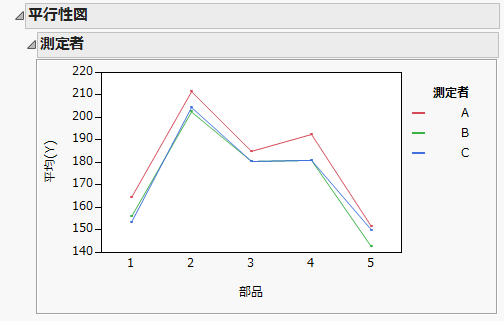 Parallelism Plot for Operator and Part