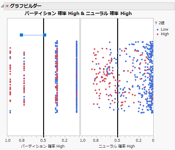 Line Drawn to the Left of the Partition Prob High Reference Line