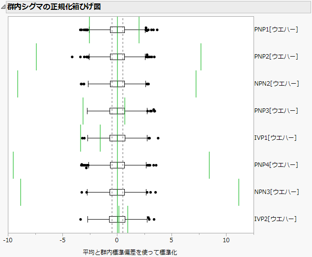 Within Sigma Normalized Box Plot
