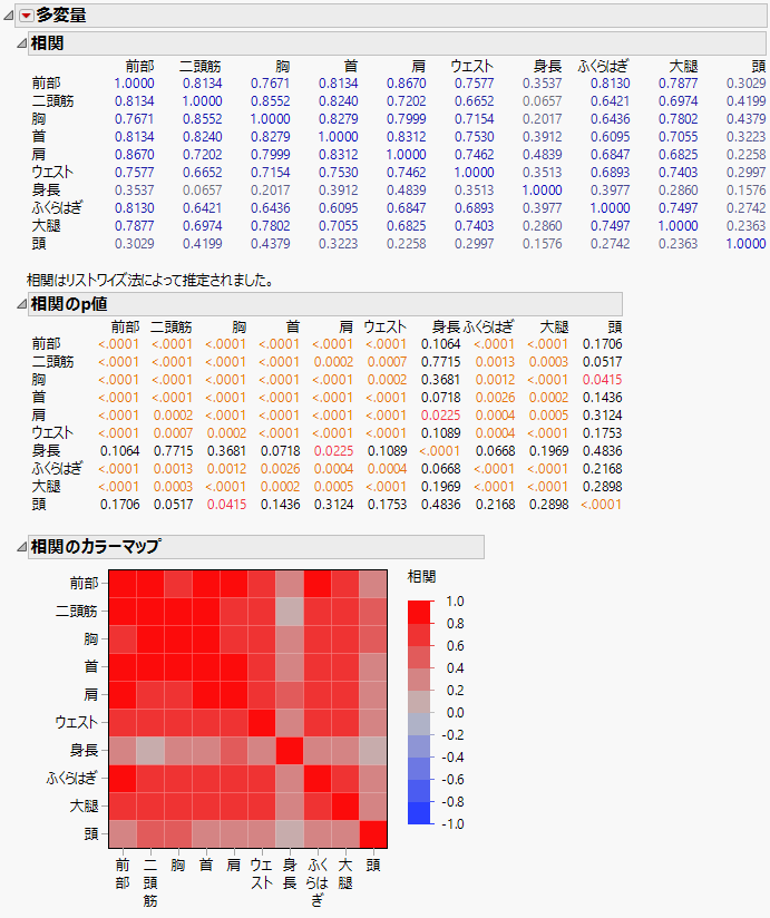 Multivariate Report for Body Measurements Data