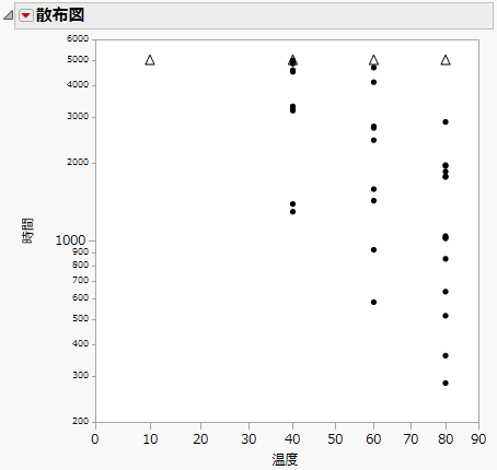 Scatterplot of Hours versus Temp