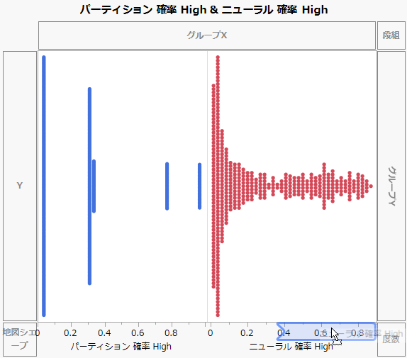 Drag Neural Prob High to the Right of Partition Prob High