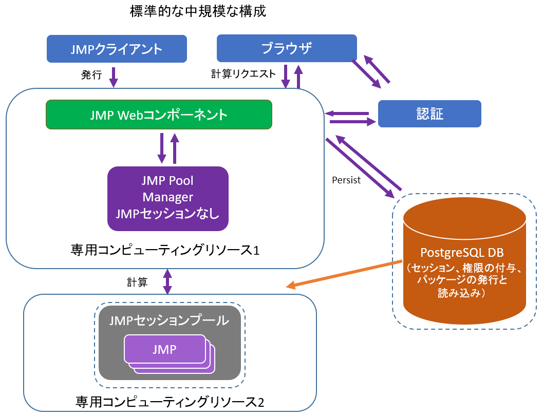 Recommended Configuration for a Medium Deployment