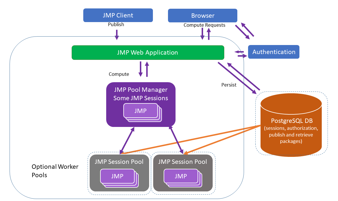 JMP Live Architecture