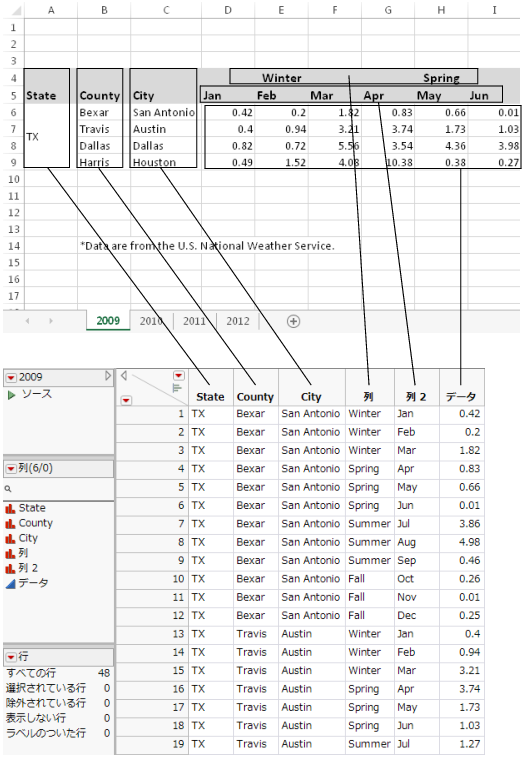 Excelでの元のデータとJMPでの最終的なデータ（2009）