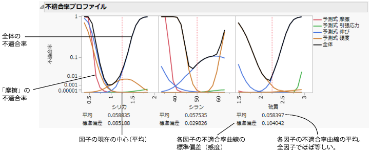 不適合率プロファイル