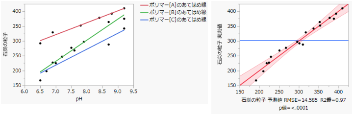標準最小2乗のグラフ例
