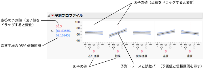 予測プロファイル