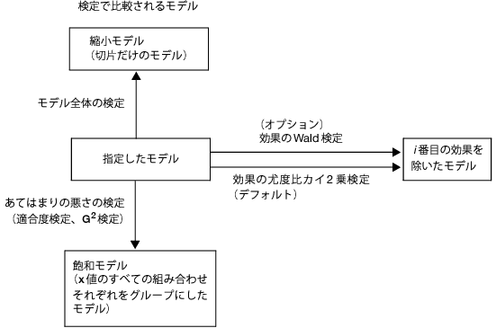 統計的検定の関係