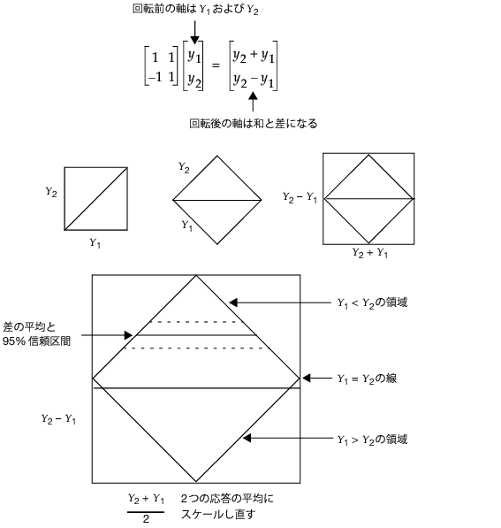 45度の回転による差と平均への変換例