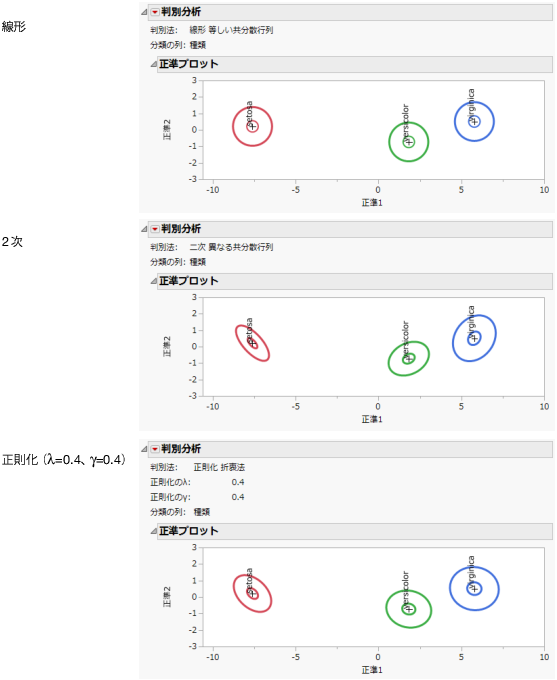 線形・2次・正則化の判別法